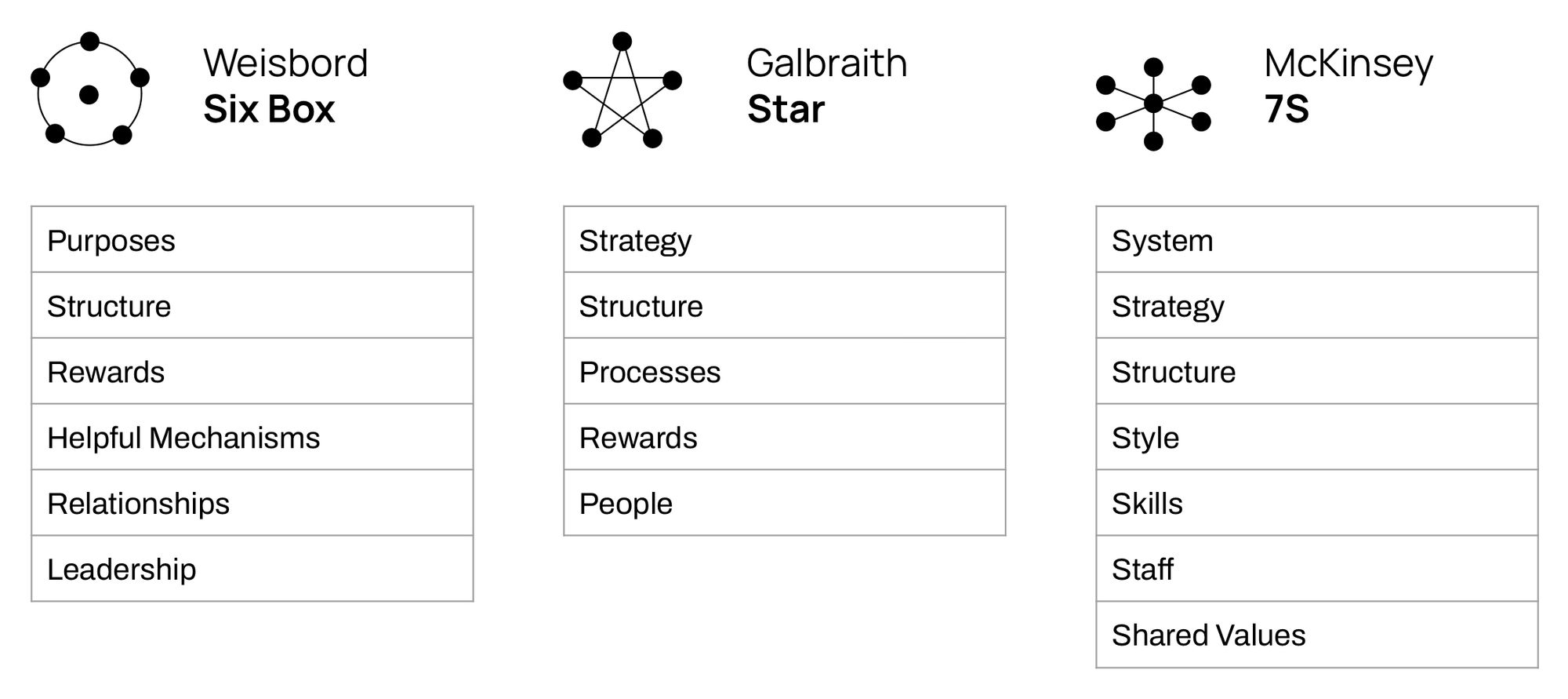 Weisbord's Six Box Diagnostic Model: Purposes, Structure, Rewards, Helpful Mechanisms, Relationships, Leadership. Galbraith's Star Model: Strategy, Structure, Processes, Rewards, People. McKinsey's 7S Model: System, Strategy, Structure, Style, Skills, Staff, Shared Values.